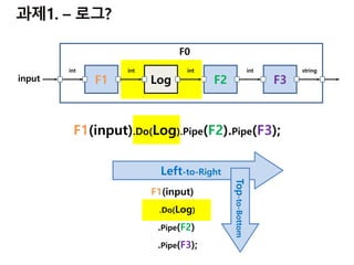 F1(input).Do(Log).Pipe(F2).Pipe(F3);
F1 F2 F3
int int string
F0
input
int
Log
int
F1(input)
.Do(Log)
.Pipe(F2)
.Pipe(F3);
Left-to-Right
Top-to-Bottom
 