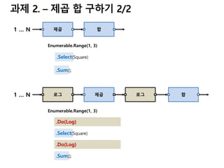 제곱 합1 … N
Enumerable.Range(1, 3)
.Select(Square)
.Sum();
Enumerable.Range(1, 3)
.Select(Square)
.Sum();
.Do(Log)
.Do(Log)
로그 로그제곱1 … N 합
 