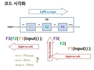 F1 F2 F3
int int int string
F0
F3( );F2( )F1(input) F3(
);
F2(
)F1(input)
Left-to-Right
Right-to-Left
Right-to-Left
Bottom-to-Top
int r1 = F1(input);
int r2 = F2(r1);
string r3 = F3(r2);
?
input
 