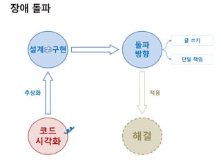 코드
시각화
해결
적용추상화
설계 구현
글 쓰기
돌파
방향
단일 책임
 