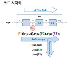F1 F2 F3
int int int string
F0
Left-to-Right
F1(input)
.Pipe(F2)
.Pipe(F3);
Left-to-Right
Top-to-Bottom
Pipe
input
F1(input).Pipe(F2).Pipe(F3);
 