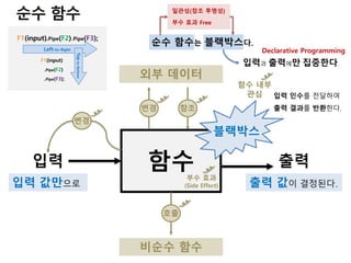 순수 함수는 블랙박스다.
일관성(참조 투명성)
부수 효과 Free
입력 출력함수부수 효과
(Side Effect)
변경
외부 데이터
변경 참조
비순수 함수
호출
입력 값만으로 출력 값이 결정된다.
블랙박스
입력 인수를 전달하여
출력 결과를 반환한다.
함수 내부
관심
입력과 출력에만 집중한다.
Declarative Programming
 