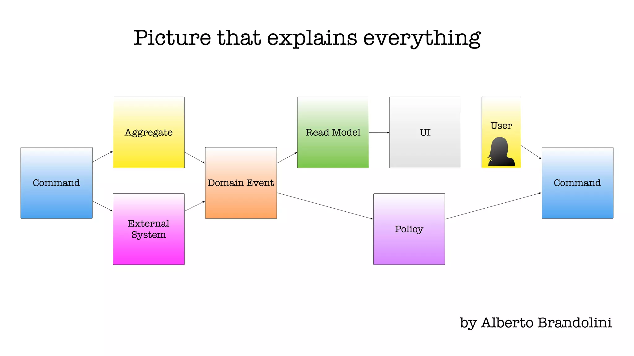 User
Command
Aggregate
External
System
Domain Event
Read Model
Policy
Command
UI
Picture that explains everything
by Alberto Brandolini
 