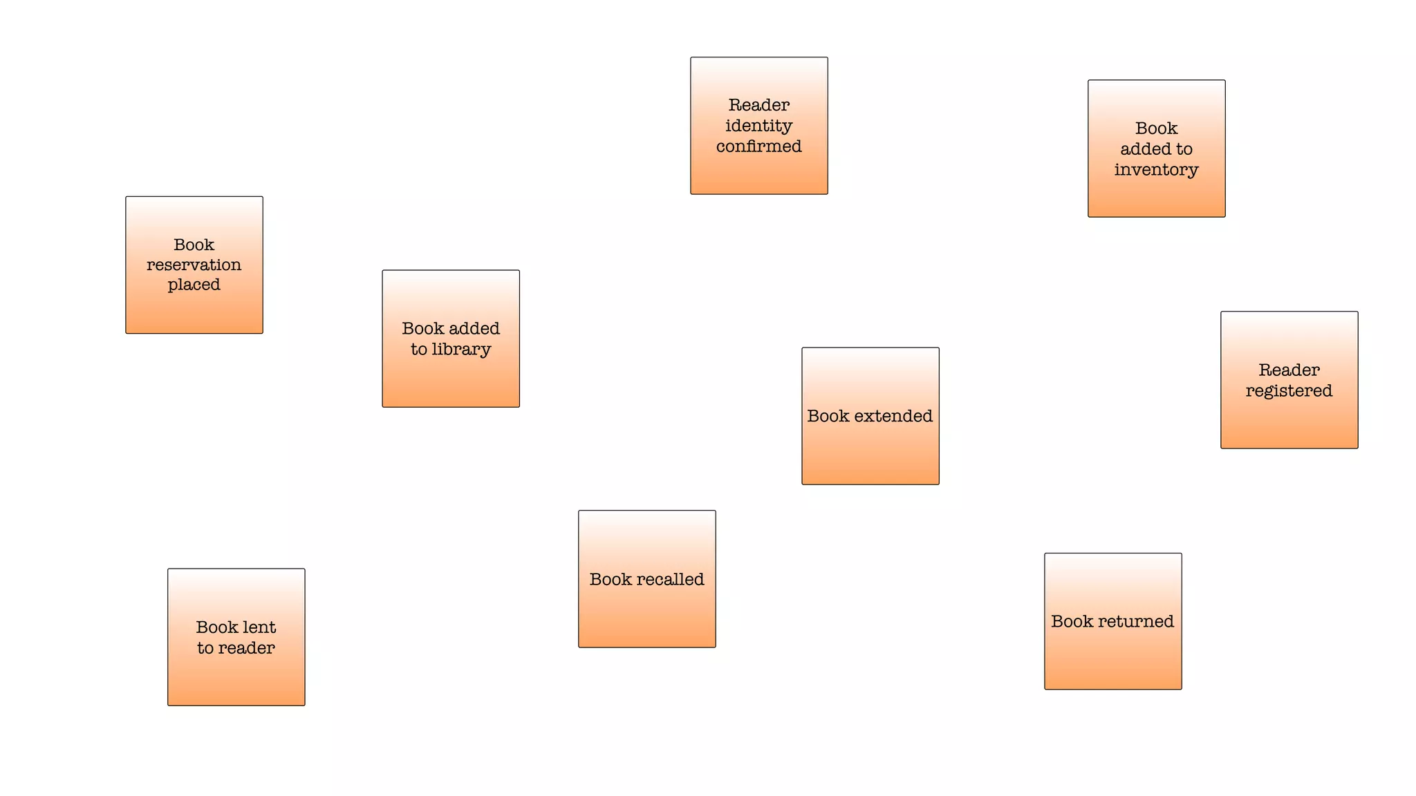 Book added
to library
Book extended
Book
added to
inventory
Reader
identity
conﬁrmed
Reader
registered
Book
reservation
placed
Book lent
to reader
Book recalled
Book returned
 