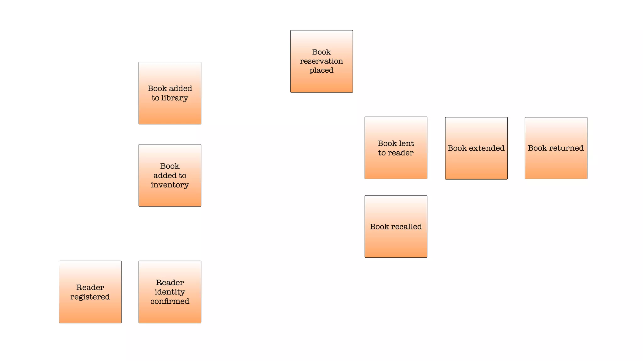 Book added
to library
Book extended
Book
added to
inventory
Reader
identity
conﬁrmed
Reader
registered
Book
reservation
placed
Book lent
to reader
Book recalled
Book returned
 
