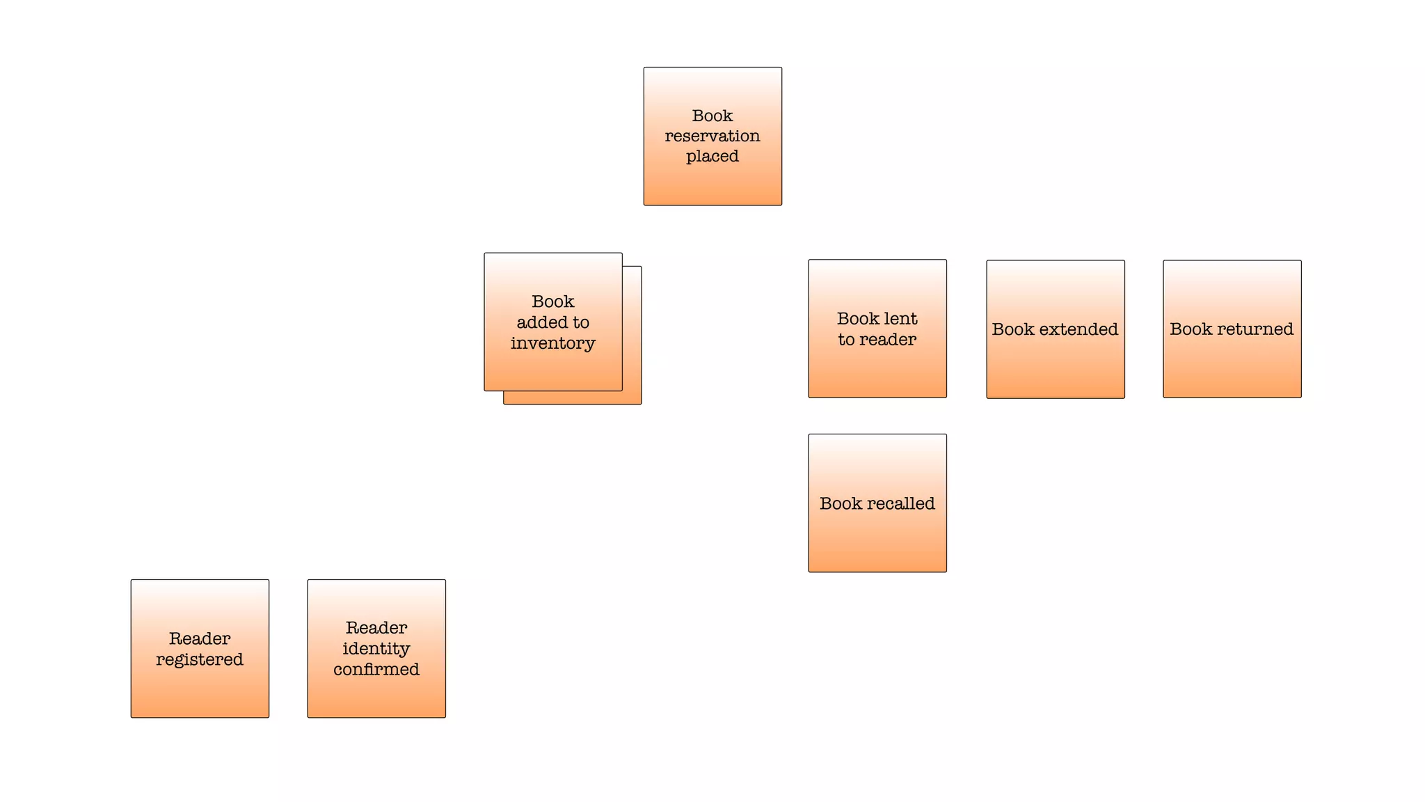 Book added
to library
Book extended
Book
added to
inventory
Reader
identity
conﬁrmed
Reader
registered
Book
reservation
placed
Book lent
to reader
Book recalled
Book returned
 