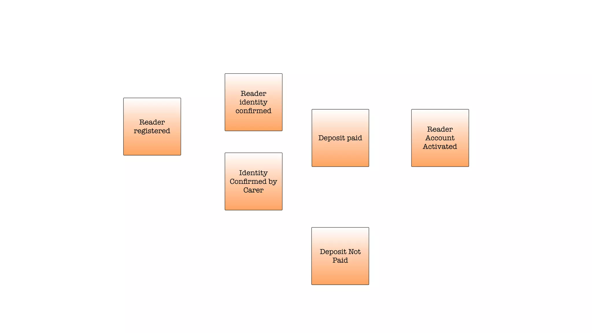 Reader
registered
Reader
identity
conﬁrmed
Identity
Conﬁrmed by
Carer
Deposit paid
Deposit Not
Paid
Reader
Account
Activated
 