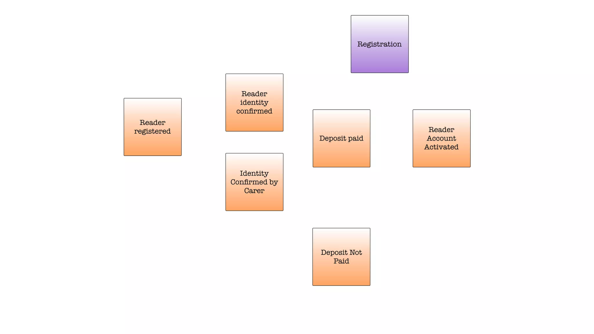 Reader
registered
Reader
identity
conﬁrmed
Identity
Conﬁrmed by
Carer
Deposit paid
Deposit Not
Paid
Reader
Account
Activated
Registration
 