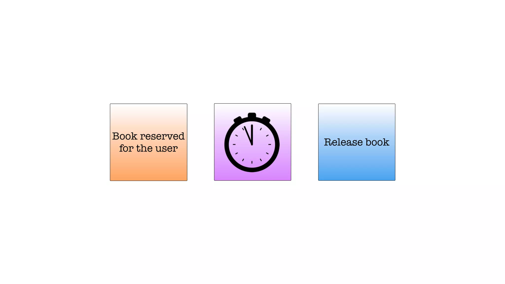 Book reserved
for the user
Release book
 