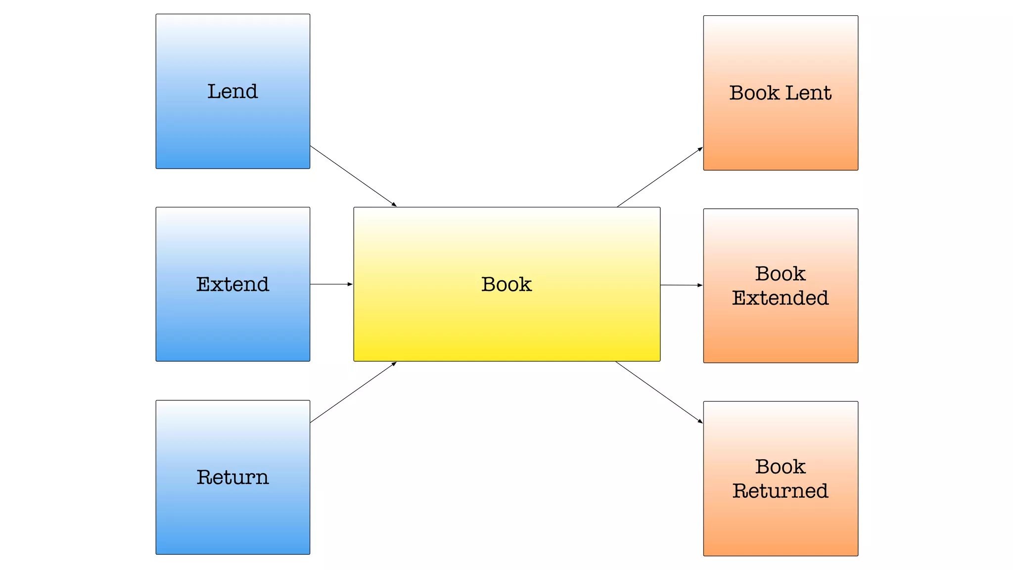 Book Lent
Book
Returned
Book
Book
Extended
Return
Lend
Extend
 