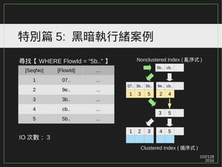 102/129
2016
特別篇 5: 黑暗執行緒案例
尋找【 WHERE FlowId = “5b..” 】
IO 次數： 3
5b.. cb..
07.. 3b.. 5b.. 9e.. cb..
3 5
1 2 3 4 5
[SeqNo] [FlowId] ...
1 07.. ...
2 9e.. ...
3 3b.. ...
4 cb.. ...
5 5b.. ...
1 3 5 2 4
Nonclustered Index ( 亂序式 )
Clustered Index ( 循序式 )
 