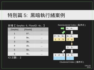 106/129
2016
特別篇 5: 黑暗執行緒案例
新增【 SeqNo: 6, FlowID: 4c.. 】
IO 次數： 2
5b.. cb..
07.. 3b.. 5b.. 9e.. cb..
3 5
1 2 3 4 5
[SeqNo] [FlowId] ...
1 07.. ...
2 9e.. ...
3 3b.. ...
4 cb.. ...
5 5b.. ...
6 4c.. ...
1 3 5 2 4
Nonclustered Index ( 亂序式 )
Clustered Index ( 循序式 )
 