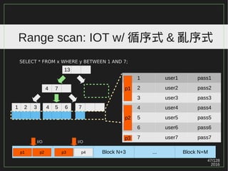 47/129
2016
Range scan: IOT w/ 循序式 & 亂序式
SELECT * FROM x WHERE y BETWEEN 1 AND 7;
13
4 7
1 2 3 4 5 6 7
1 user1 pass1
2 user2 pass2
3 user3 pass3
4 user4 pass4
5 user5 pass5
6 user6 pass6
7 user7 pass7
p1
p3
p2
Block N+3 ...
I/O
p1 p2 p3 p4
I/O
Block N+M
 
