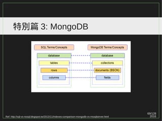 69/129
2016
特別篇 3: MongoDB
Ref: http://sql-vs-nosql.blogspot.tw/2013/11/indexes-comparison-mongodb-vs-mssqlserver.html
 