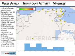 SIGNIFICANT ACTIVITY:
11
MAGHREBWEST AFRICA
23
1
4
1) 05 APR: Tunisian
security forces
dismantled a pro-ISIS
cell in Zaghouan.
2) 07 APR: Tunisian
forces clashed with
suspected terrorists
in Sakiet Sidi Youssef,
Kef governorate.
3) 07 APR: Algerian
forces dismantled a
weapons
manufacturing
workshop in Setif.
4) 11 APR:
Suspected militants
sent a death threat to
a retired Tunisian
police officer in Sidi
Bouzid governorate.
 
