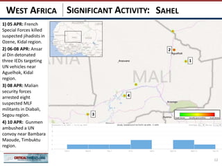 SIGNIFICANT ACTIVITY:
12
SAHELWEST AFRICA
3
4
2
1
1) 05 APR: French
Special Forces killed
suspected jihadists in
Ozene, Kidal region.
2) 06-08 APR: Ansar
al Din detonated
three IEDs targeting
UN vehicles near
Aguelhok, Kidal
region.
3) 08 APR: Malian
security forces
arrested eight
suspected MLF
militants in Diabali,
Segou region.
4) 10 APR: Gunmen
ambushed a UN
convoy near Bambara
Maoude, Timbuktu
region.
 