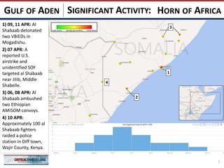 SIGNIFICANT ACTIVITY:
7
HORN OF AFRICAGULF OF ADEN
1) 09, 11 APR: Al
Shabaab detonated
two VBIEDs in
Mogadishu.
2) 07 APR: A
reported U.S.
airstrike and
unidentified SOF
targeted al Shabaab
near Jilib, Middle
Shabelle.
3) 06, 08 APR: Al
Shabaab ambushed
two Ethiopian
AMISOM convoys.
4) 10 APR:
Approximately 100 al
Shabaab fighters
raided a police
station in Diff town,
Wajir County, Kenya.
4
3
1
2
 