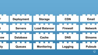 Database
Servers
Cache
Load Balancer Firewall
DNS
Network
Streams
Queues Monitoring Logging Pubsub
Deployment Storage CDN EmailF
S
low
ity
 