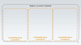 Region: eu-west-1 (Ireland)
Availability Zone
eu-west-1a
Availability Zone
eu-west-1c
Availability Zone
eu-west-1b
 