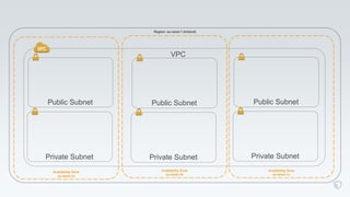 Region: eu-west-1 (Ireland)
VPC
Availability Zone
eu-west-1a
Availability Zone
eu-west-1c
Availability Zone
eu-west-1b
Public Subnet Public Subnet Public Subnet
Private Subnet Private Subnet Private Subnet
 