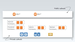 Auto Scaling group
Auto Scaling group
Elastic Load
Balancer
Auto Scaling group Auto Scaling group
Elastic Load
Balancer
Public subnets
Private subnets
 