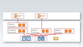 Auto Scaling group
Auto Scaling group
Elastic Load
Balancer
Auto Scaling group Auto Scaling group
Elastic Load
Balancer
 