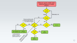 What can I use for “media/” when
deploying Magento to multiple
servers?
“I’ll just
use rsync
on cron”
Are you
on AWS?
Is EFS
out yet?
AWS EFS
Are you willing
to deal with
NFS/
GlusterFS?
NFS/
GlusterFS
Is this only
about
product
images?
only a few
files?
Magento’s
DB + get.php
Aoe_AmazonCDN
(S3 + CloudFront)
S3FS +
CloudFront
nope! Seriously: no!
no
yes
yesnoyes
no
yes
no
yes
no
and/or are you willing to update
all other module’s code to not
access the file system directly but
use a different API instead?
…or other modules that
abstract from the local
filesystem. “Flysystem” is a
great foundation for that
 