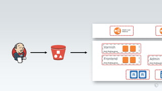 Auto Scaling group
Auto Scaling group
Elastic Load
Balancer
Auto Scaling grou
 