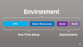 Static Resources BuildVPC Build
 