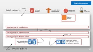 Private subnets
Public subnets
ElastiCache (Redis)
with replication groups
for cache and sessions
RDS (multi-az) with
DB subnet group
Bastion
server
s3: media
storage*
Route 53: DNS
configuration
CloudFront
distribution
SSL
Certificates
Security group for Varnish servers
Security group for Magento servers
Security group for Load Balancer
Static Resources
 