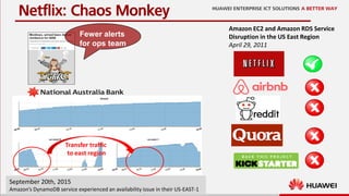 9
Netflix: Chaos Monkey
Fewer alerts
for ops team
Amazon EC2 and Amazon RDS Service
Disruption in the US East Region
April 29, 2011
September 20th, 2015
Amazon’s DynamoDB service experienced an availability issue in their US-EAST-1
Transfer traffic
to east region
 