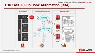15
Use Case 2: Run Book Automation (RBA)
Public Cloud Incident Management
Is this really
an incident?
Major Incident
Procedure
Butterfly Effect
Fault Type
Damage
Pattern
Recovery
Script
 