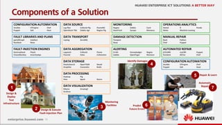 16
MONITORING
Nagios Zabbix Cacti
StackTach Synaps Monasca
CONFIGURATION AUTOMATION
Ansible CFEngine Chef
Puppet Salt Heat
FAULT-INJECTION ENGINES
DestroyStack FSaaS
ChaosMonkey AnarchyApe
FAULT LIBRARIES AND PLANS
pyCallGraph Intellect
RunDeck Nose
DATA VISUALIZATION
Kibana Graylog2
Grafana
DAMAGE DETECTION
Tempest
Nose
DATA STORAGE
ElasticSearch OpenTSDB Neo4J
Graphite Cassandra Redis
DATA AGGREGATION
Logstash Collectd Flume
Fluentd Heka Ceilometer
MANUAL REPAIR
Bash Python
Chef Puppet
AUTOMATED REPAIR
jCOLIBRI myCBR Puppet
Rundeck (R)?ex Chef
DATA PROCESSING
Hadoop Pig
Hive Spark Storm
OPERATIONS ANALYTICS
Statsd R Panda
Weka Machine Leaning
ALERTING
Errbit Honeybadger Nagios
Zabbix OpenPager Riemann
DATA SOURCE
Log files Collectd Plg FlumeNG
OpenStack Tbls Zabbix Agt Nagios Plg
DATA TRANSPORT
rsyslog ZeroMQ
Components of a Solution
CONFIGURATION AUTOMATION
Ansible CFEngine Chef
Puppet Salt Heat
1
2 3
4
7
5
6
Design &
Deploy
Test
Infrastructure
Monitoring
Facilities
Design & Execute
Fault-Injection Plan
Identify Damages
Predict
Future Errors
Automatic
Repair
Repair & Learn
 