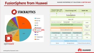 1
FusionSphere from Huawei
#6
 