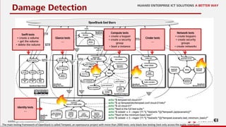20
Damage Detection
The main testing framework of OpenStack is called Tempest, an opensource project with more than 2000 tests: only black-box testing (test only access the public interfaces)
Network tests
• create keypairs
• create security
groups
• create networks
Compute tests
• create a keypair
• create a security
group
• boot a instance
Swift tests
• create a volume
• get the volume
• delete the volume
Identity tests
…
Cinder tests
…
Glance tests
…
echo "$ tempest init cloud-01"
echo "$ cp tempest/etc/tempest.conf cloud-01/etc/"
echo "$ cd cloud-01"
echo "Next is the full test suite:"
echo "$ ostestr -c 3 --regex '(?!.*[.*bslowb.*])(^tempest.(api|scenario))'"
echo "Next ist the minimum basic test:"
echo "$ ostestr -c 3 --regex '(?!.*[.*bslowb.*])(^tempest.scenario.test_minimum_basic)'"
 