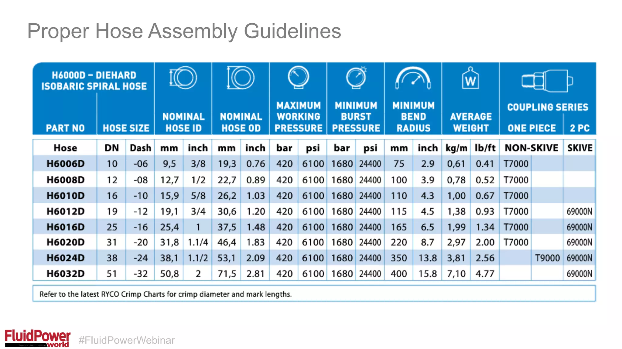 #FluidPowerWebinar
Proper Hose Assembly Guidelines
 