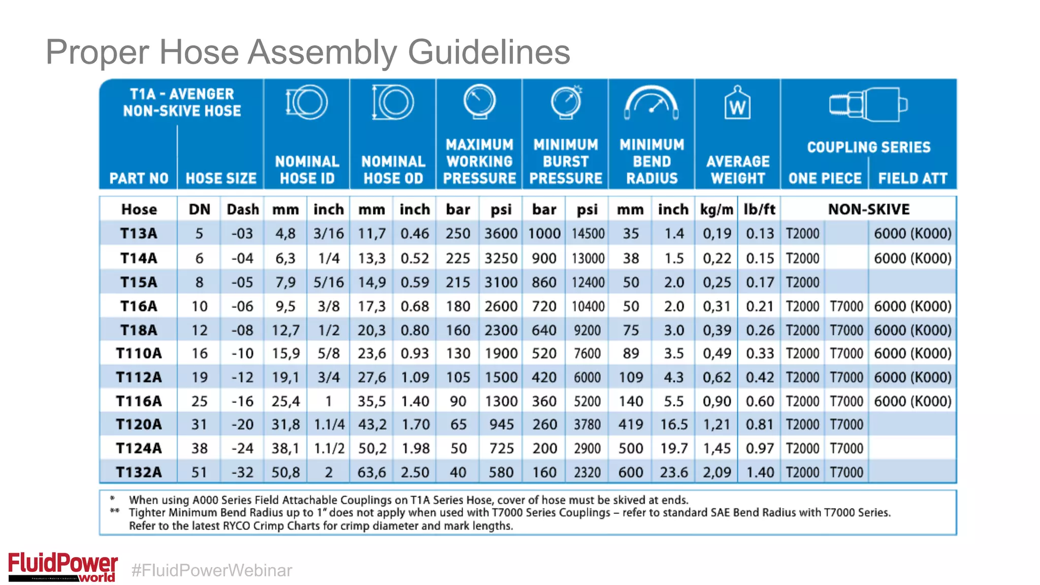 #FluidPowerWebinar
Proper Hose Assembly Guidelines
 