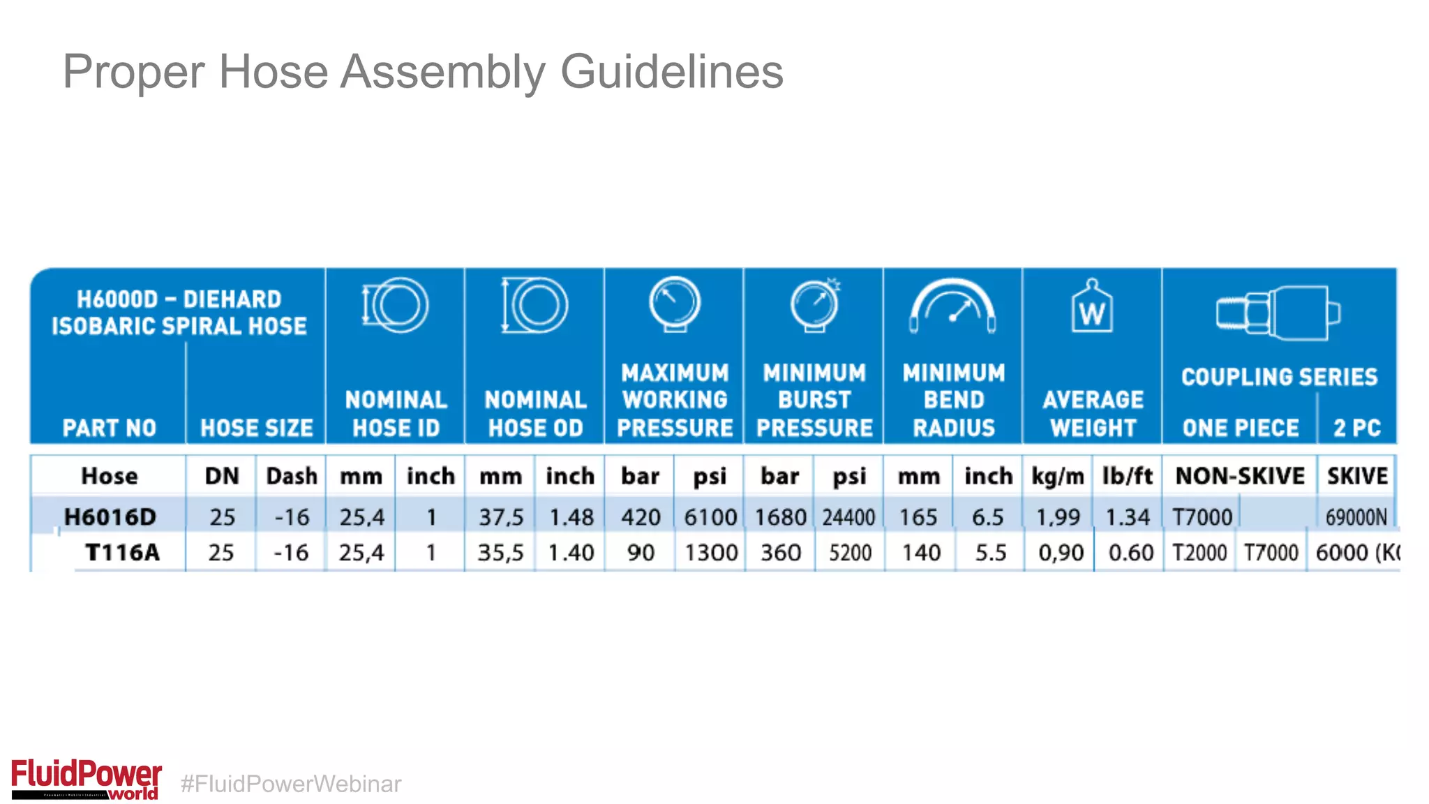 #FluidPowerWebinar
Proper Hose Assembly Guidelines
 