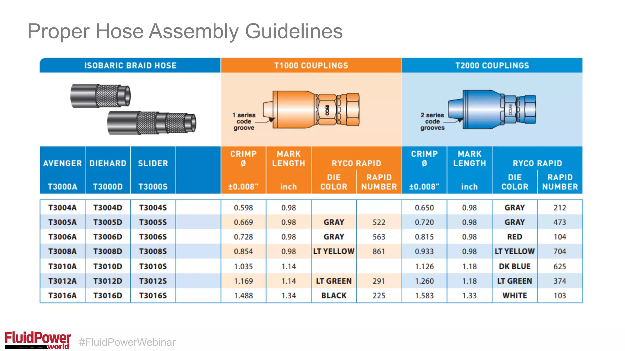 #FluidPowerWebinar
Proper Hose Assembly Guidelines
 