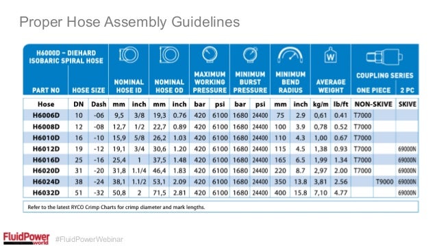 proper hose assembly guidelines 43 638 jpg cb 1460384999 hydraulic hose crimping charts