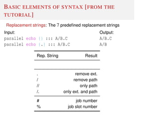 BASIC ELEMENTS OF SYNTAX [FROM THE
TUTORIAL]
Replacement strings: The 7 predeﬁned replacement strings
Input:
parallel echo {} ::: A/B.C
parallel echo {.} ::: A/B.C
Output:
A/B.C
A/B
Rep. String Result
. remove ext.
/ remove path
// only path
/. only ext. and path
# job number
% job slot number
 