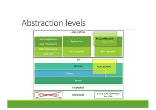 Abstraction	levels
HARDWARE
FIRMWARE
OS
APPLICATION
JAVA	VM
OSGi	Framework
Kura	Framework
Kura	Application
APP	Container APP	Container
…
Application Application
Kernel
HOT	SWAP	PERIPHERALS
PLUG	&	PLAY	PERIPHERALS	
(e.g.	USB)
Drivers
Libraries AUTOCONFIG
RECOMMENDER
 