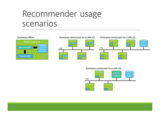 Gateway	offline
AGILE	Gateway
Conf.s	&	
Modules
Repository
Recommender
Autoconfig
Gateway	connected	to	a	LAN	(1)
AGILE	Gateway
AGILE	Gateway
AGILE	Gateway
AGILE	Gateway
Gateway	connected	to	a	LAN	(2)
Conf.s	 &	
Modules
Repository
LAN LAN
Gateway	connected	to	a	LAN	(3)
AGILE	Gateway
AGILE	Gateway
AGILE	Gateway
Conf.s	 &	
Modules
Repository
Recom
mender
LAN
AGILE	Gateway
AGILE	Gateway
AGILE	Gateway
AGILE	Gateway
Recommender	usage	
scenarios
 