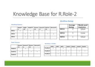 Knowledge	Base	for	R.Role-2	
 