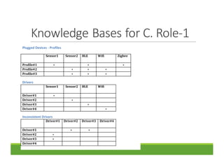 Knowledge	Bases	for	C.	Role-1
 
