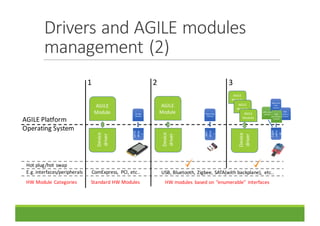 Drivers	and	AGILE	modules	
management	(2)
AGILE	Platform
Operating	System
HW	Module	Categories	 HW	modules	 based	on	“enumerable”	interfaces
Hot	plug/hot	swap
AGILE	
Module
AGILE	
Module
AGILE	
Module
AGILE	
Module
AGILE	
Module
Device	
driver
Device	
driver
Device	
driver
Standard	HW	Modules
SATA	
drive
r
Storage
Module
WIFI	
drive
r
Networking
Module
ComExpress,	 PCI,	etc.. USB,	Bluetooth,	Zigbee,	SATA(with	backplane),	 etc..
Zigbe
edriv
er
WSN	 temp	
module
WSN	 optic	
meas.	
module
WSN	
pressure	
module
E.g.	interfaces/peripherals
WSN	
coordinator
module
1 2 3
 