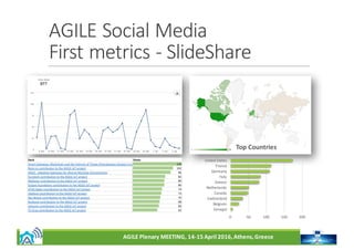 AGILE	Plenary	MEETING,	14-15	April	2016,	Athens,	Greece
AGILE	Social	Media
First	metrics	- SlideShare
0 50 100 150 200
Senegal
Belgium
Switzerland
Canada
Netherlands
Greece
Italy
Germany
France
United	States
Top	Countries
 