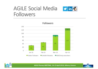 AGILE	Plenary	MEETING,	14-15	April	2016,	Athens,	Greece
AGILE	Social	Media
Followers
29
47
83
117
0
0
0
12
0
0
7
0
20
40
60
80
100
120
140
Jan-16 Feb-16 Mar-16 Apr-16
Followers
Twitter	Followers LinkedIn	followers MailChimp	subscribers
 