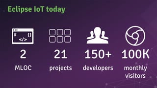 Eclipse IoT today
2 21 150+ 100K
MLOC projects developers monthly
visitors
 