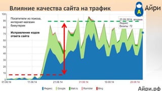 Посетители из поиска,
интернет-магазин
бижутерии
Исправление кодов
ответа сайта
Айри.рф
Влияние качества сайта на трафик
 